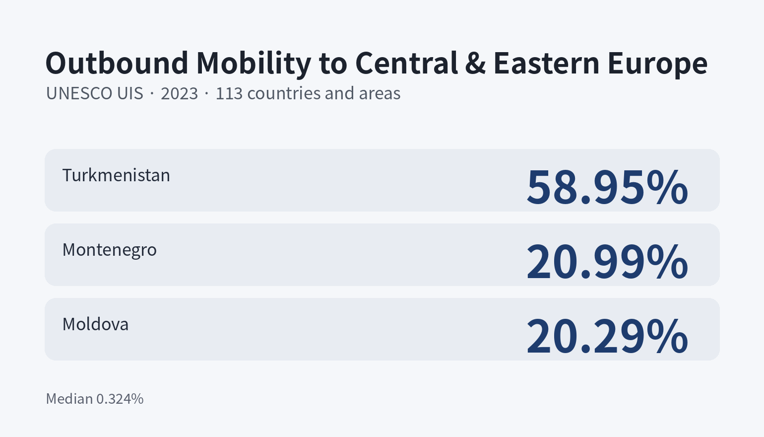 2023 outbound mobility ratios to Central and Eastern Europe by origin country