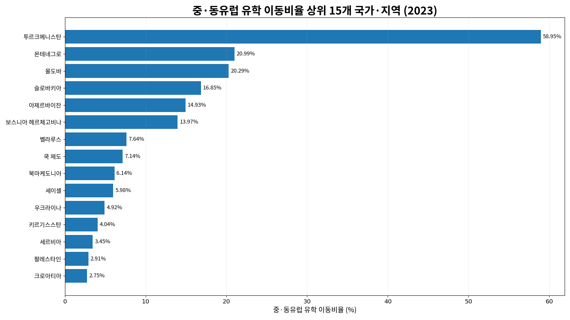 2023년 중·동유럽 유학 이동비율 상위 15개 국가·지역 막대그래프
