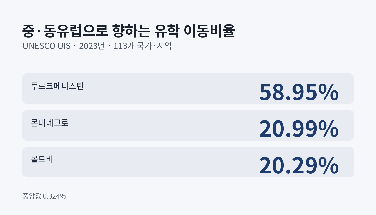 2023년 중·동유럽 유학 이동비율 국가별 비교 대표 이미지