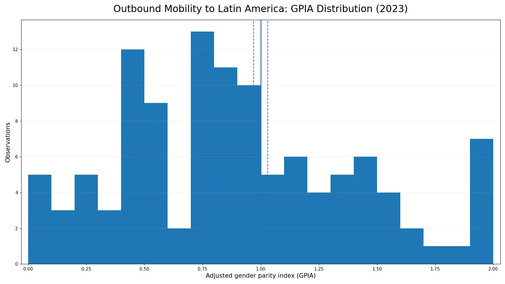 Distribution of the 2023 adjusted gender parity index for outbound mobility to Latin America across 114 countries and territories
