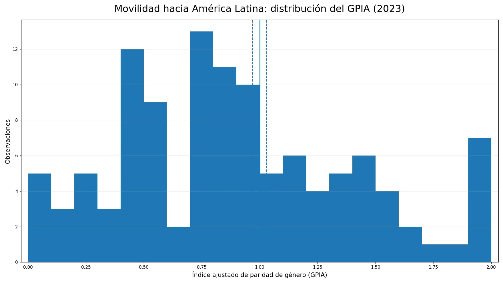 Distribución del índice ajustado de paridad de género de la movilidad hacia América Latina en 2023 para 114 países y territorios