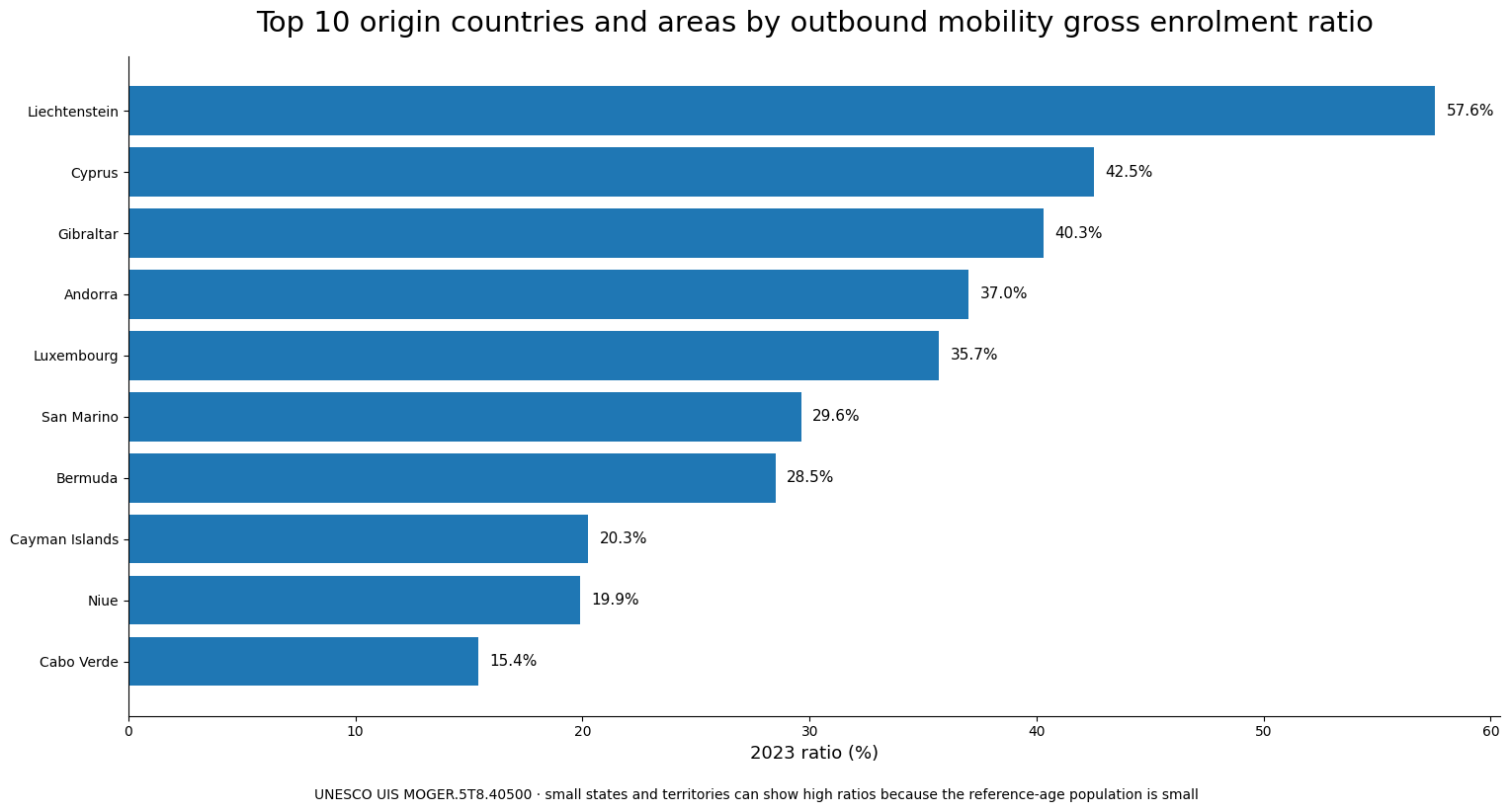 Top ten origin countries and areas by 2023 mobile outbound gross enrolment ratio to North America and Western Europe
