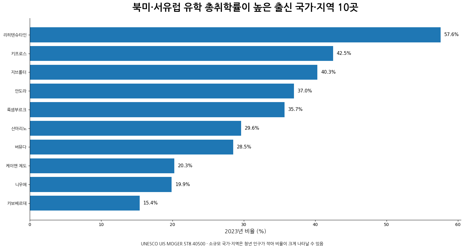 2023년 북미·서유럽 유학 총취학률 상위 10개 출신 국가와 지역 막대그래프