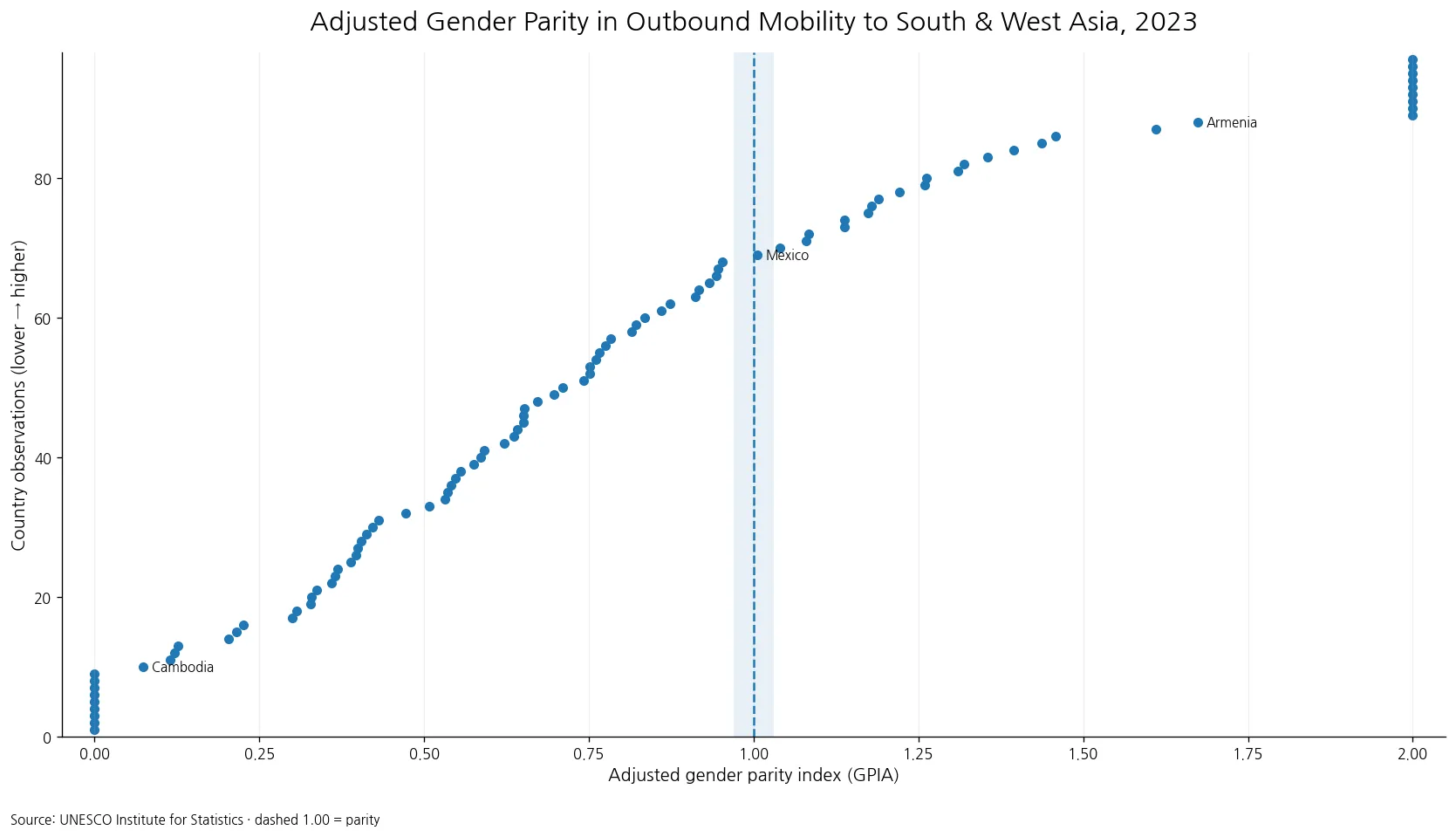 Distribution of the 2023 adjusted gender parity index for outbound mobility to South and West Asia across 97 countries