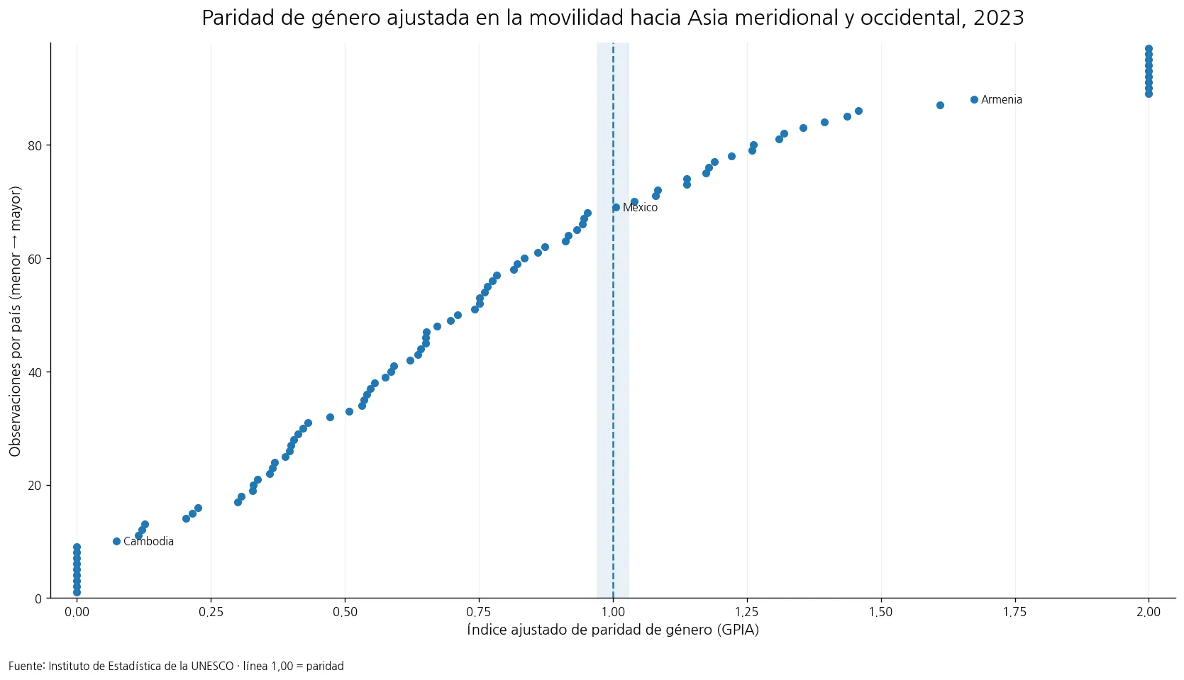 Distribución de 2023 del índice ajustado de paridad de género de la movilidad hacia Asia meridional y occidental en 97 países