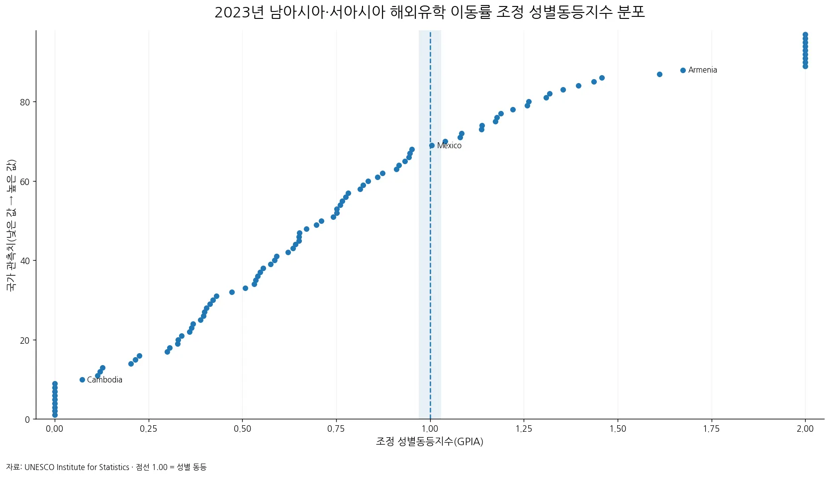 2023년 남아시아·서아시아 해외유학 이동률 조정 성별동등지수 97개 국가 분포