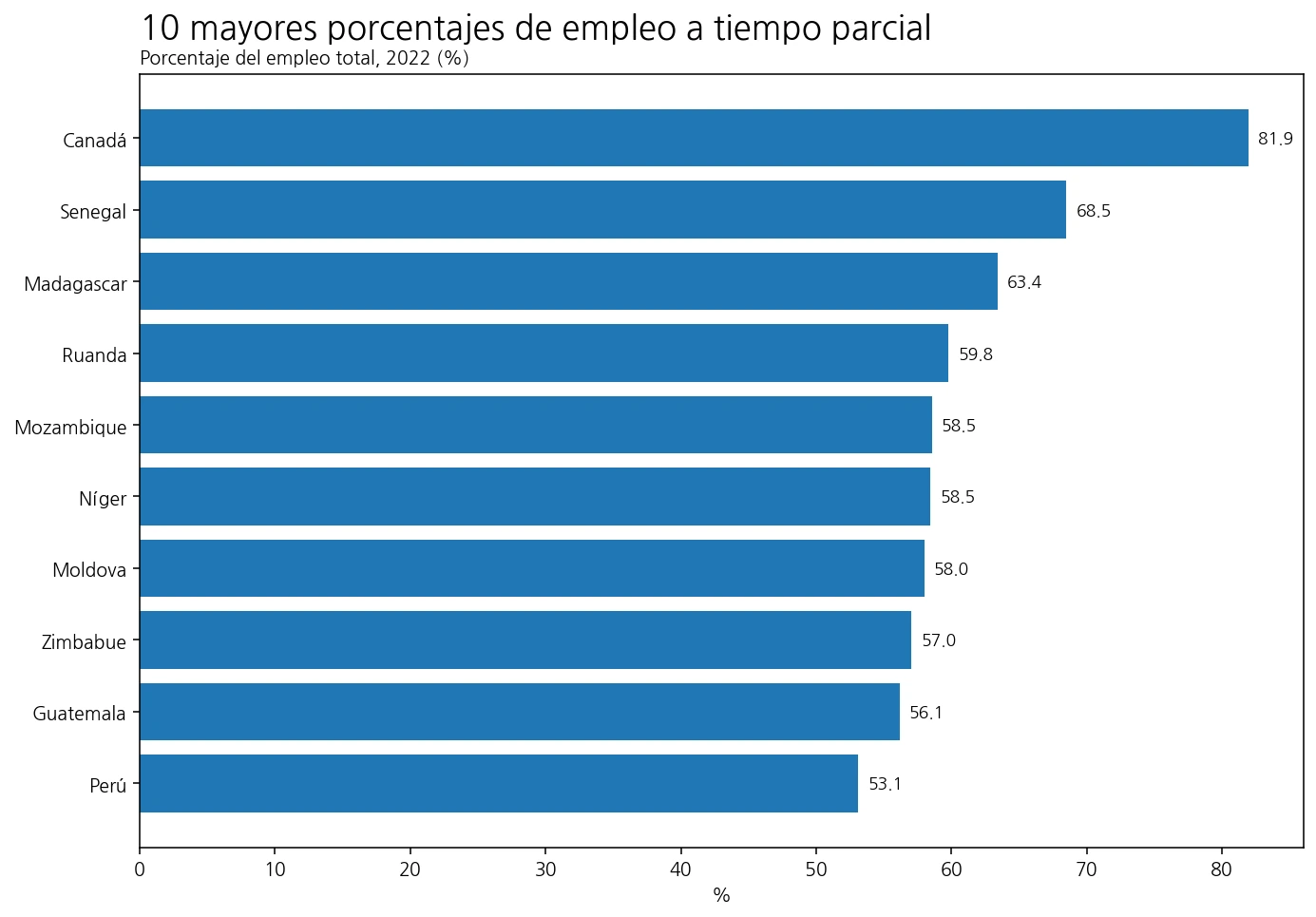Diez mayores porcentajes de empleo a tiempo parcial en 2022