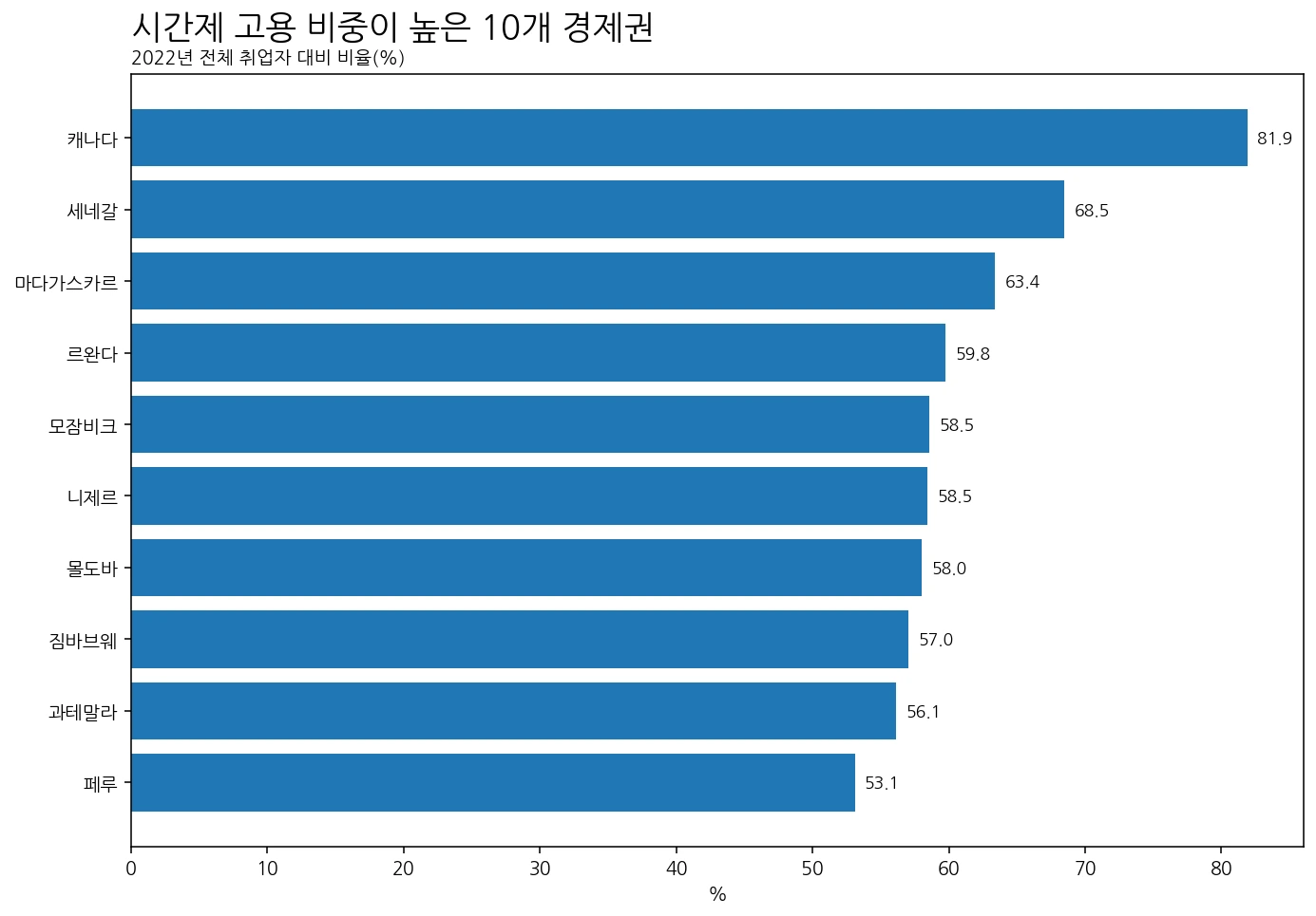 2022년 시간제 고용 비중이 높은 10개 경제권