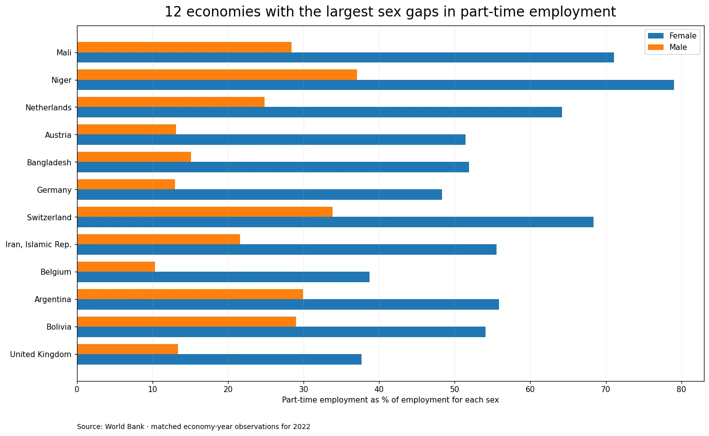 Chart of economies with the largest female-male part-time employment gaps in 2022