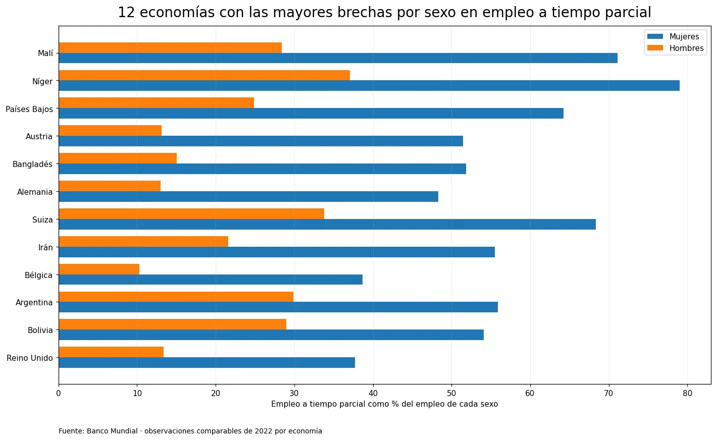 Economías con mayores diferencias por sexo en empleo a tiempo parcial en 2022