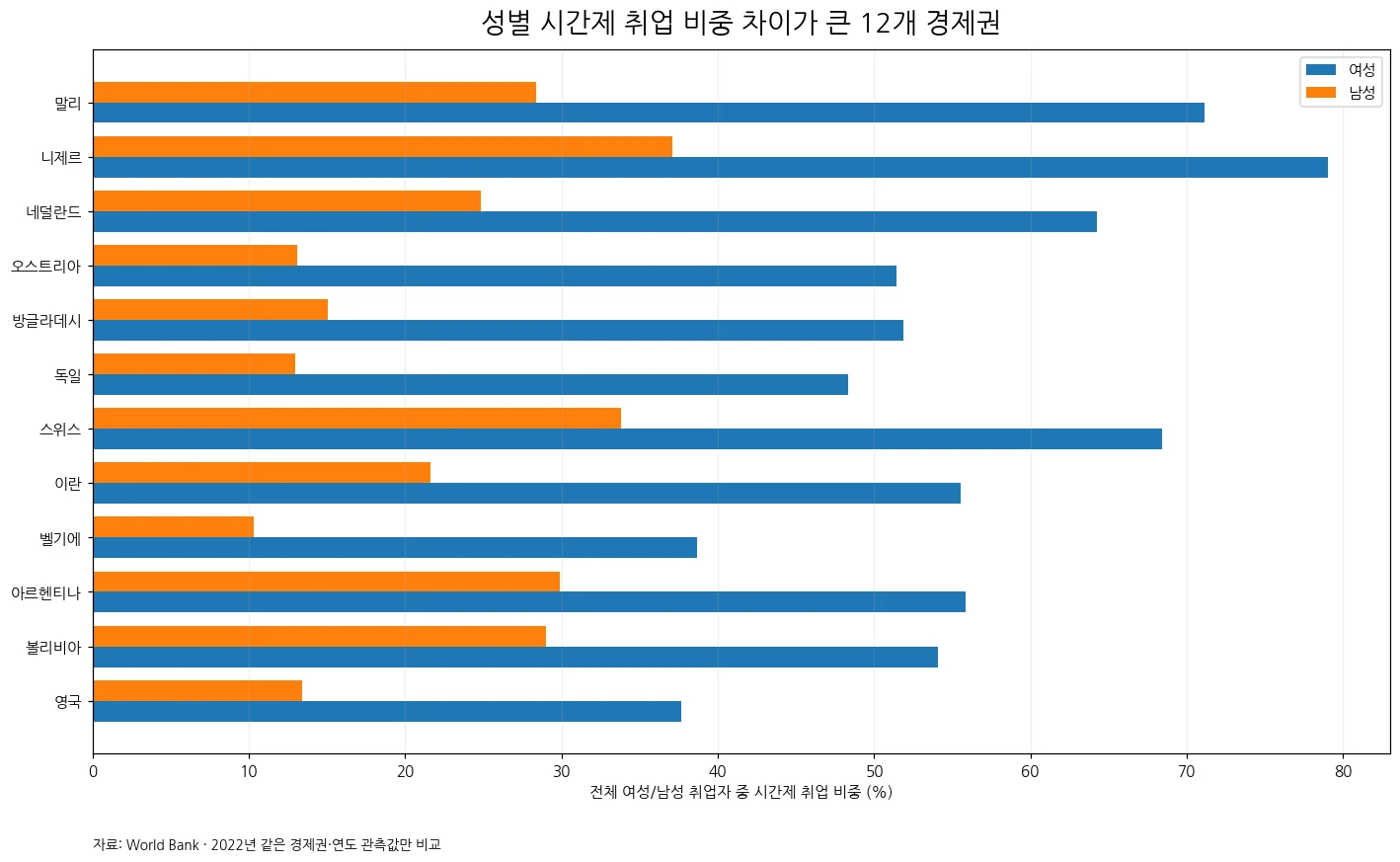 2022년 성별 시간제 취업 비중 차이가 큰 12개 경제권