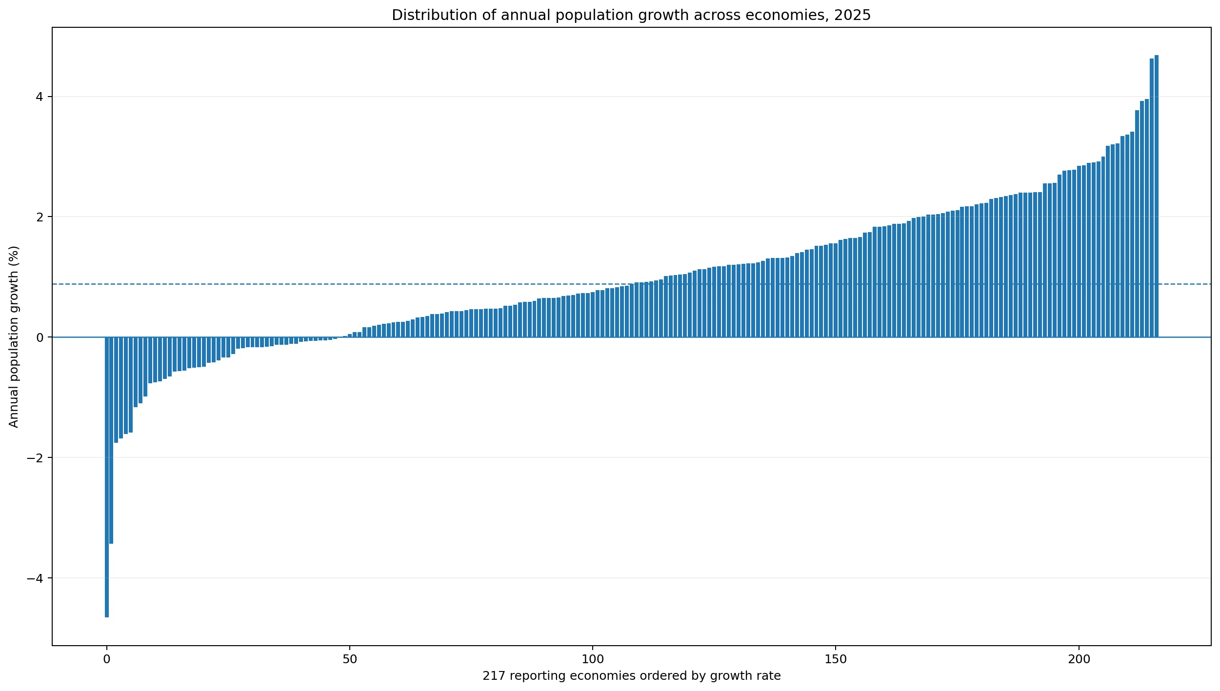 Distribución del crecimiento anual de población entre 217 economías en 2025