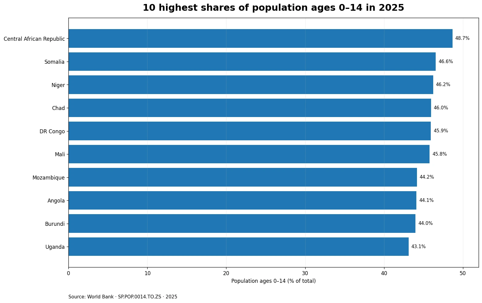 Ten economies with the highest population share ages 0 to 14 in 2025