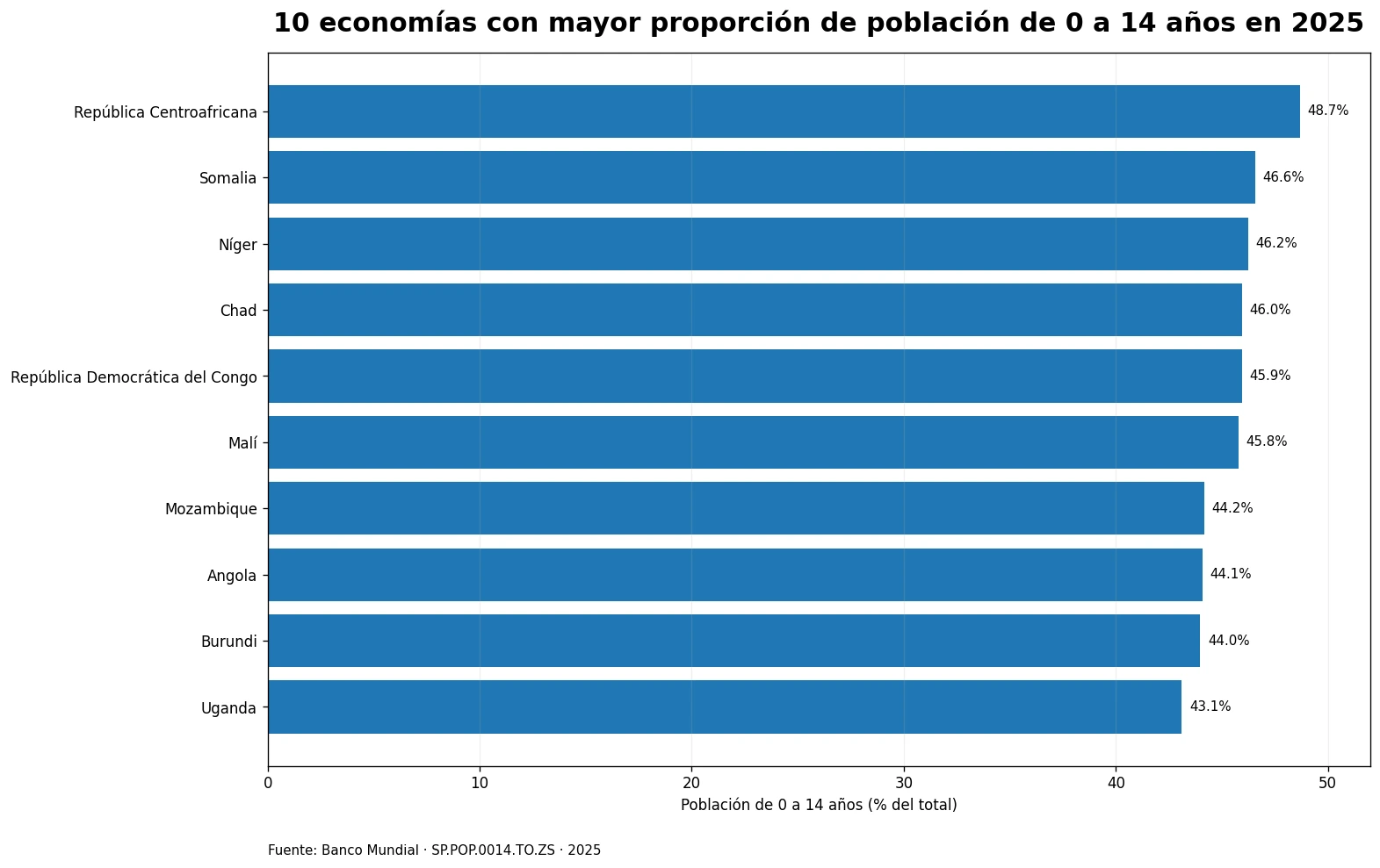 Diez economías con mayor porcentaje de población de 0 a 14 años en 2025