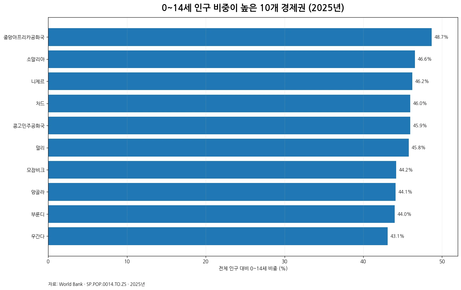 2025년 0~14세 인구 비중 상위 10개 경제권