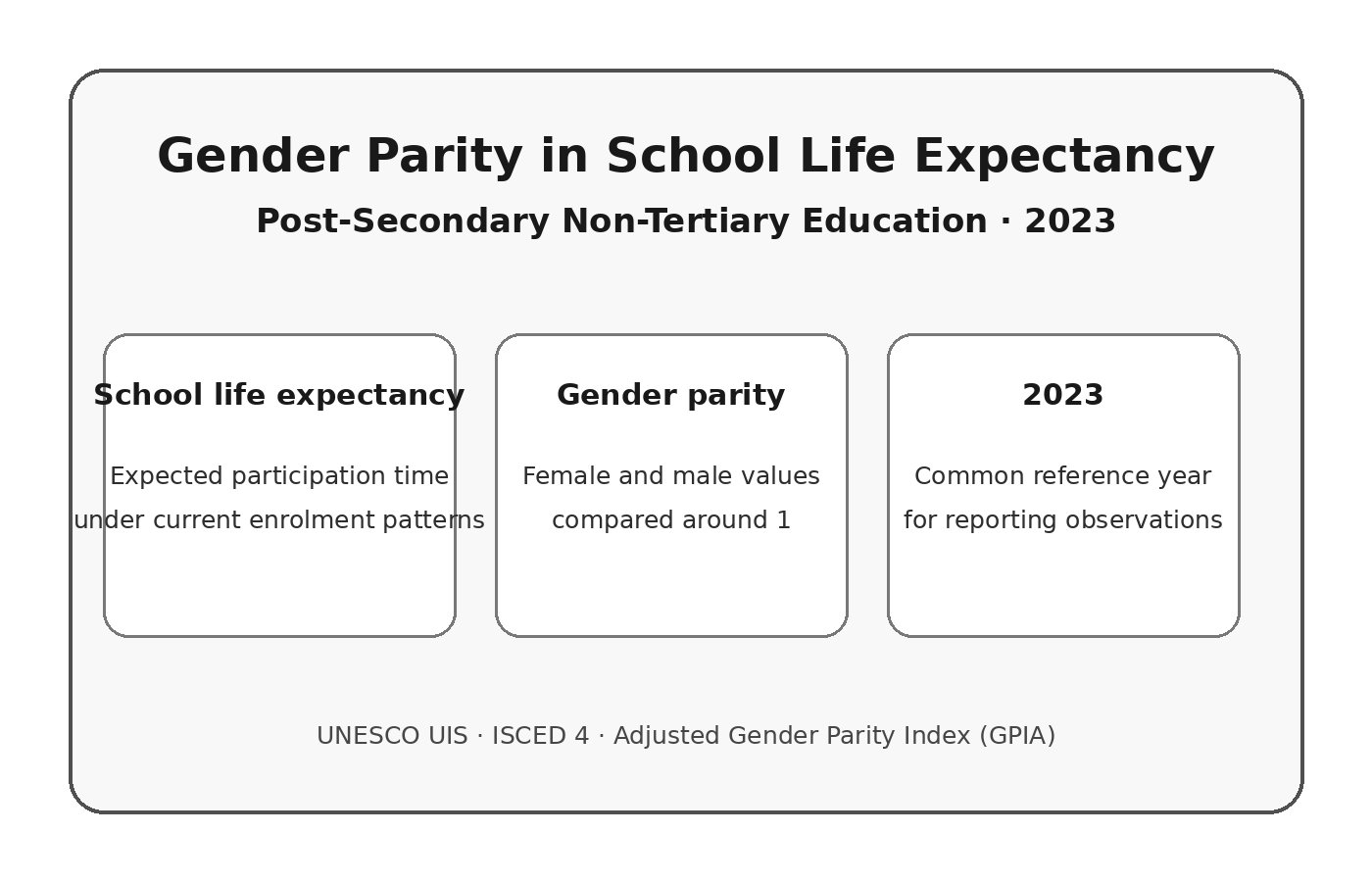 How to read gender parity in expected time spent in post-secondary non-tertiary education