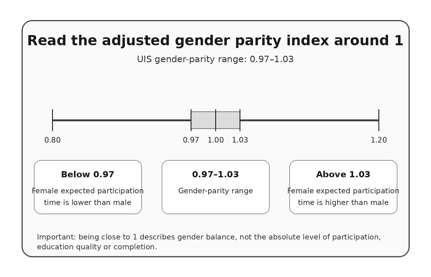 Adjusted gender parity index centered on 1 with the UIS parity range