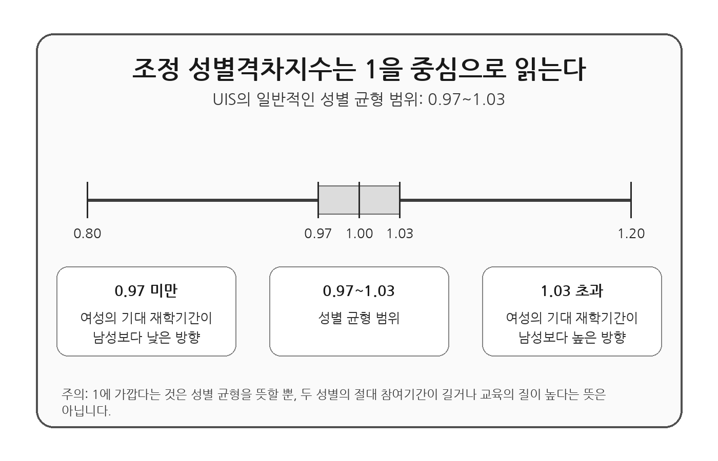 조정 성별격차지수의 1 중심 해석과 성별 균형 구간