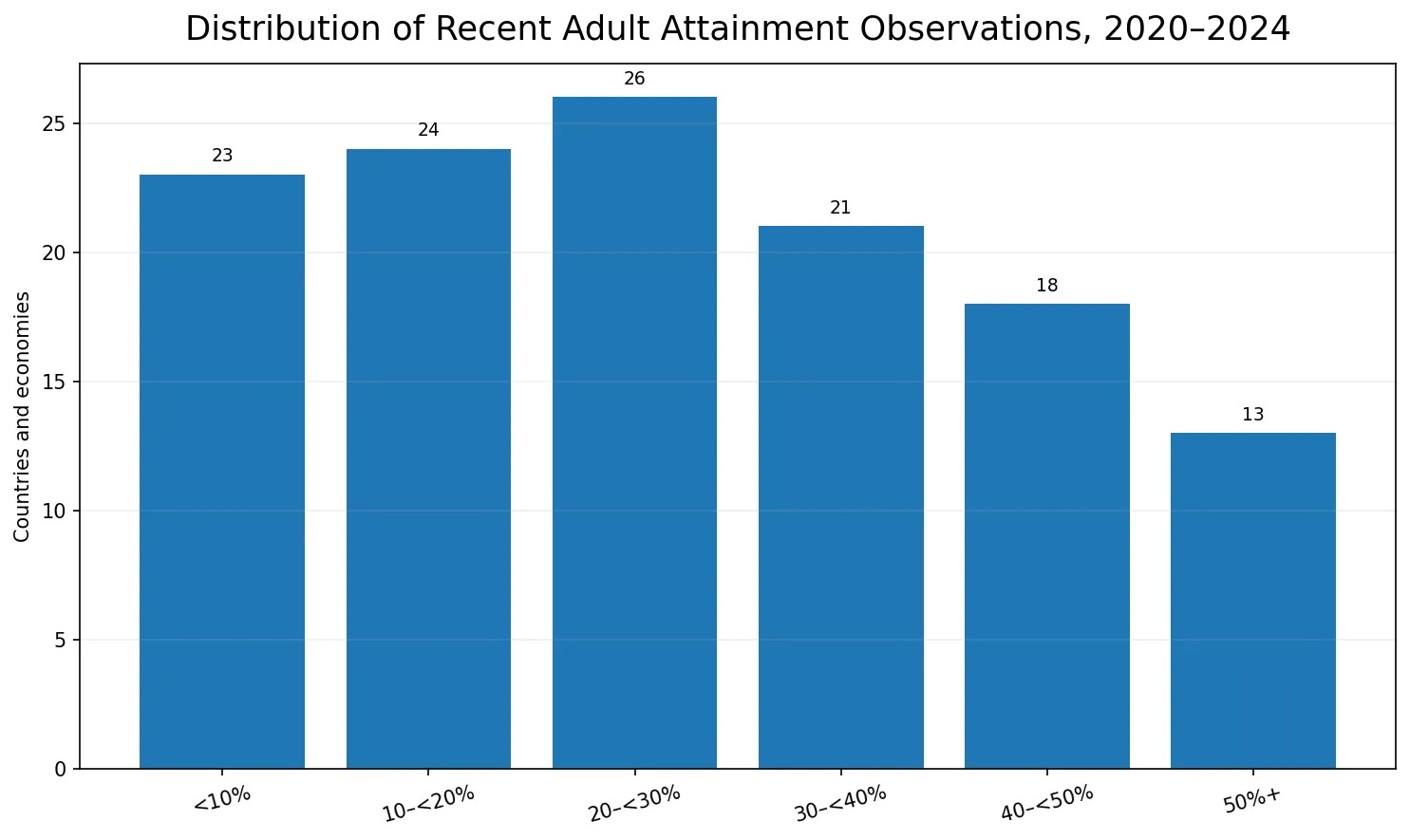 Distribution of post-secondary educational attainment among recent 2020 to 2024 observations