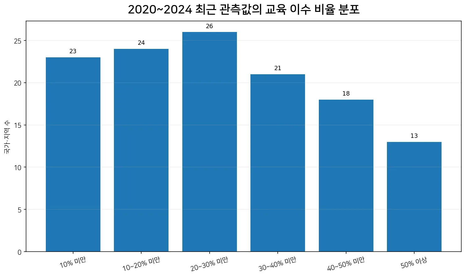 2020년부터 2024년 사이 25세 이상 고등학교 이후 교육 이수 비율 분포