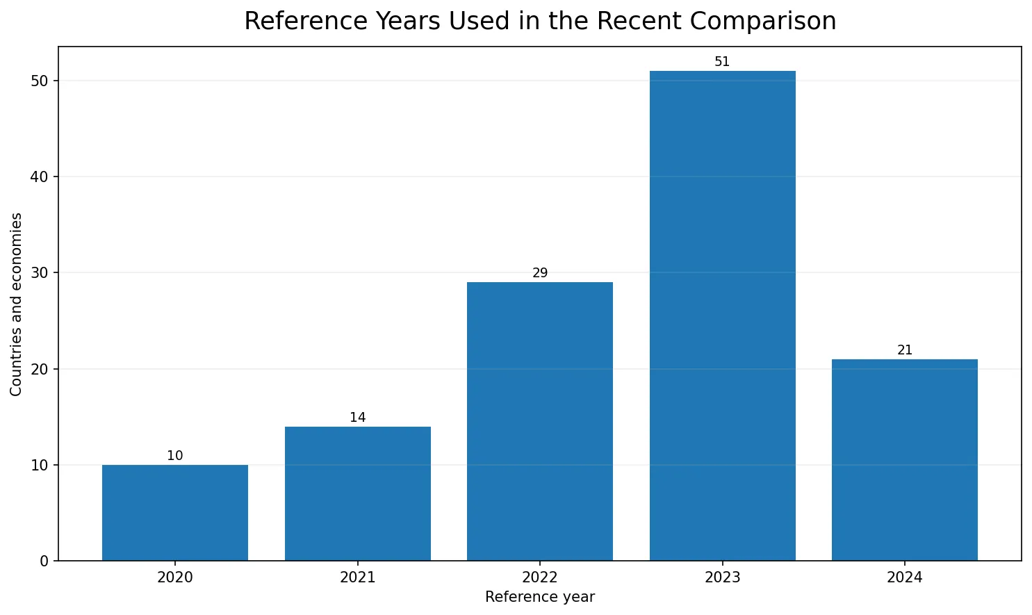 Number of educational-attainment observations by reference year from 2020 to 2024