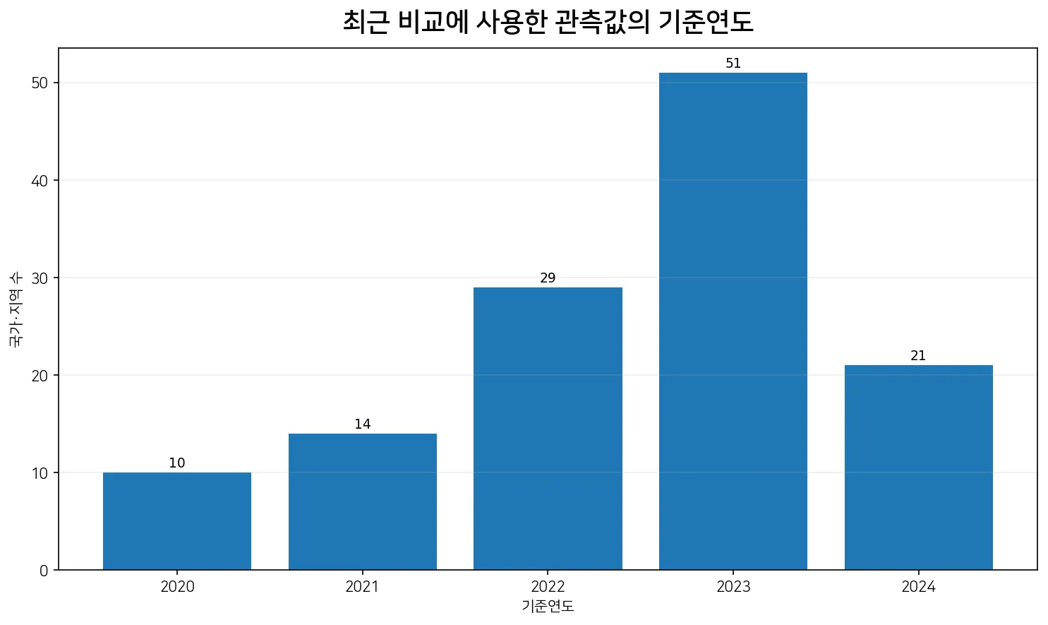 2020년부터 2024년 사이 교육 이수율 관측값의 기준연도별 국가·지역 수
