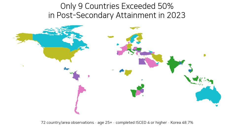 World map of 2023 post-secondary non-tertiary or higher attainment showing nine countries above 50%