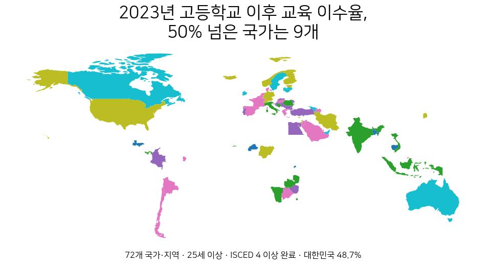2023년 고등학교 이후 교육 이수율에서 50%를 넘은 국가가 9개임을 보여 주는 세계 지도