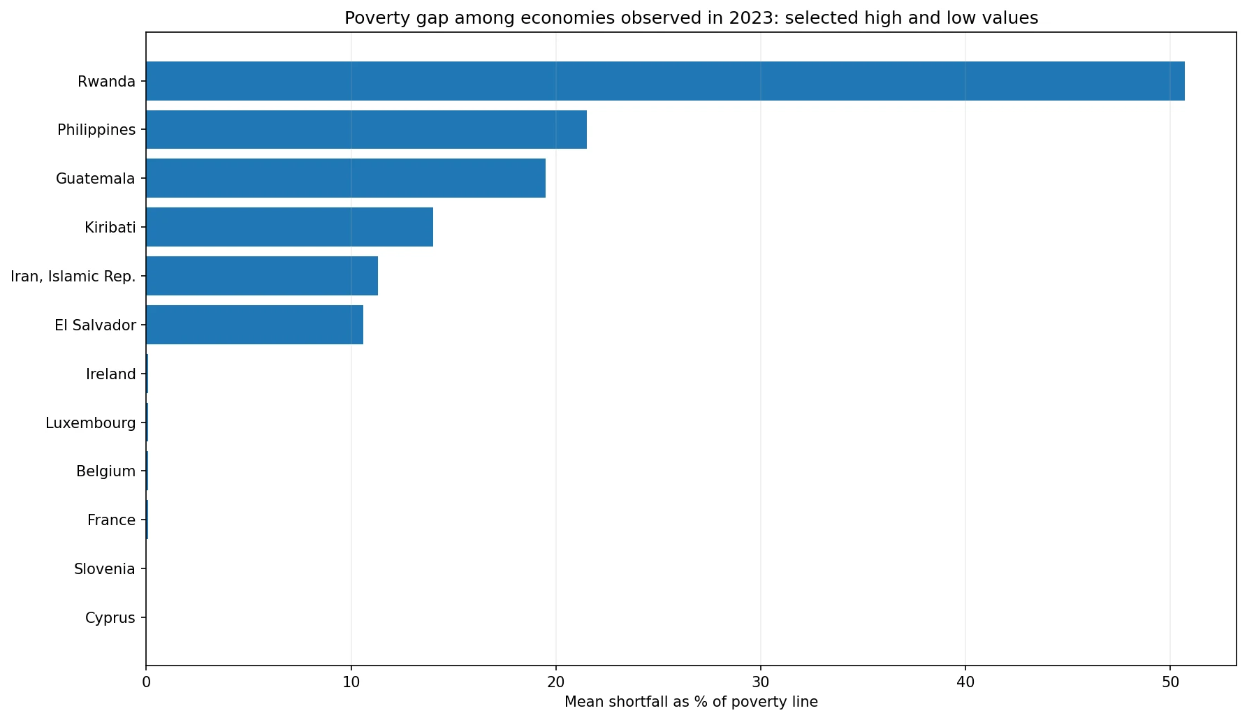 Chart comparing selected high and low 2023 poverty-gap values at 8.30 dollars a day in 2021 PPP