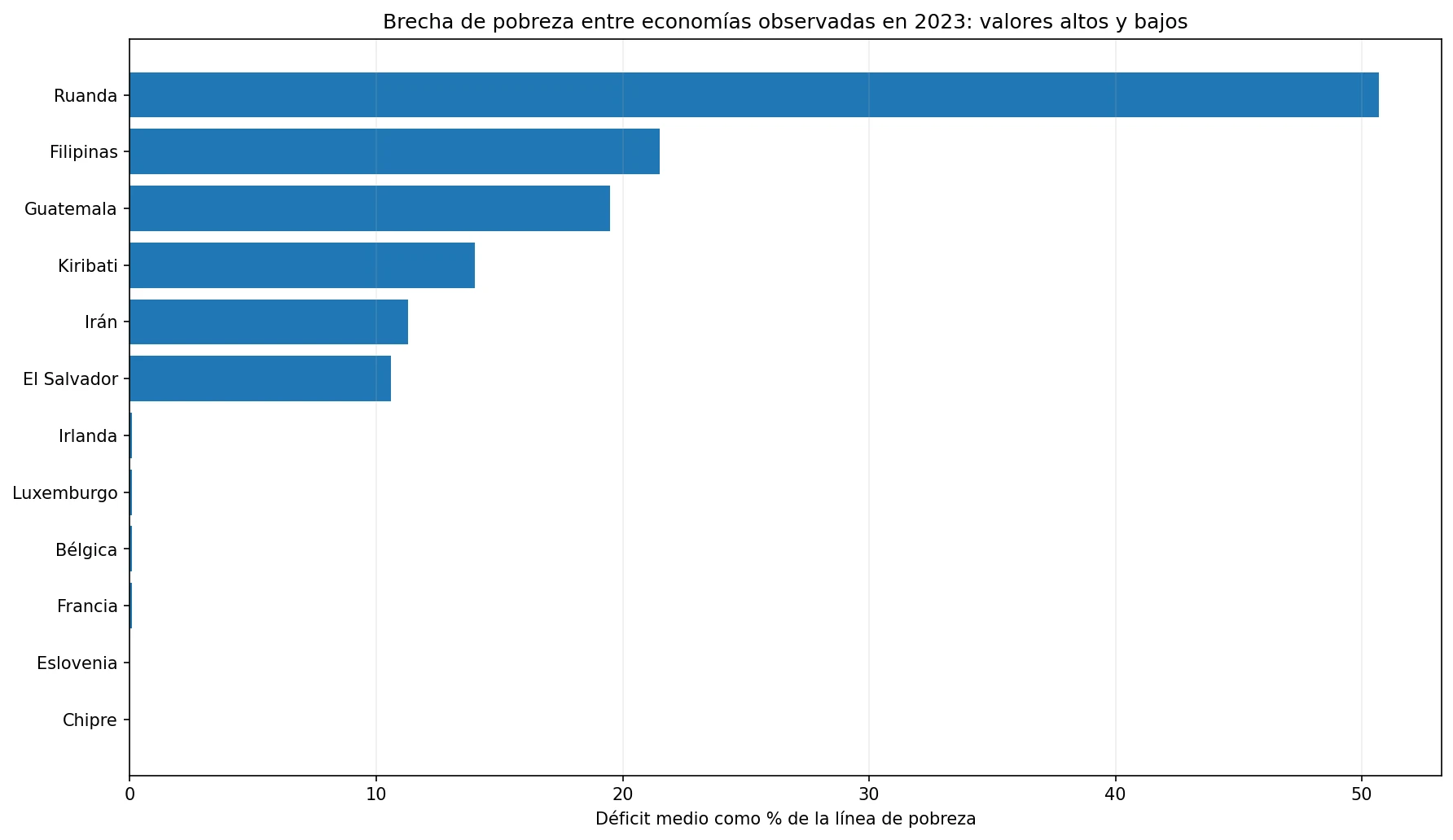 Gráfico de valores altos y bajos de 2023 de la brecha de pobreza a 8,30 dólares al día en PPA de 2021