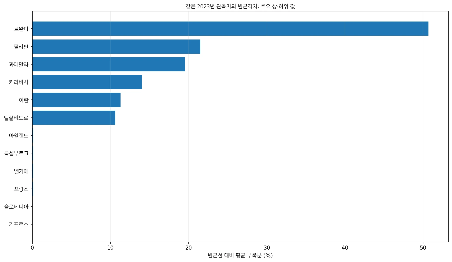 2023년 같은 연도 관측치에서 하루 8.30달러 빈곤격차의 주요 상위와 하위 경제권을 비교한 차트