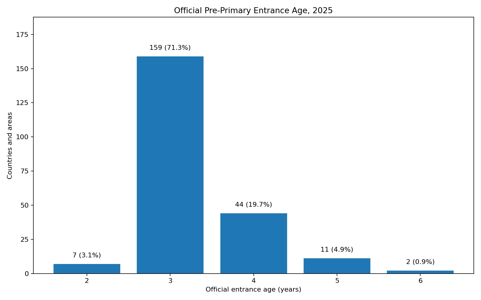 Distribution of official pre-primary entrance ages across 223 countries and areas in 2025