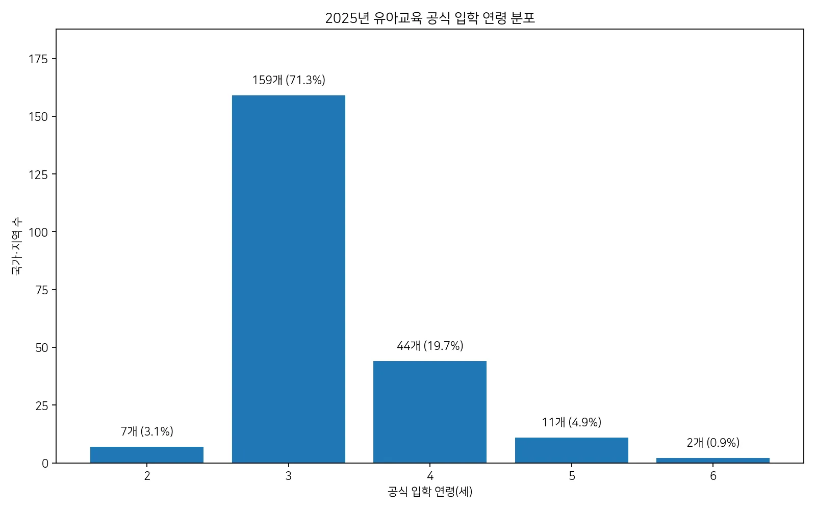 2025년 223개 국가·지역의 취학 전 교육 공식 입학 연령 분포