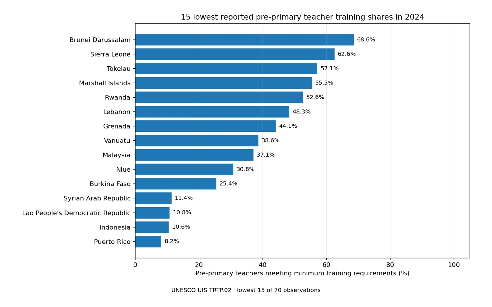 Fifteen lowest shares of pre-primary teachers meeting minimum training requirements in 2024