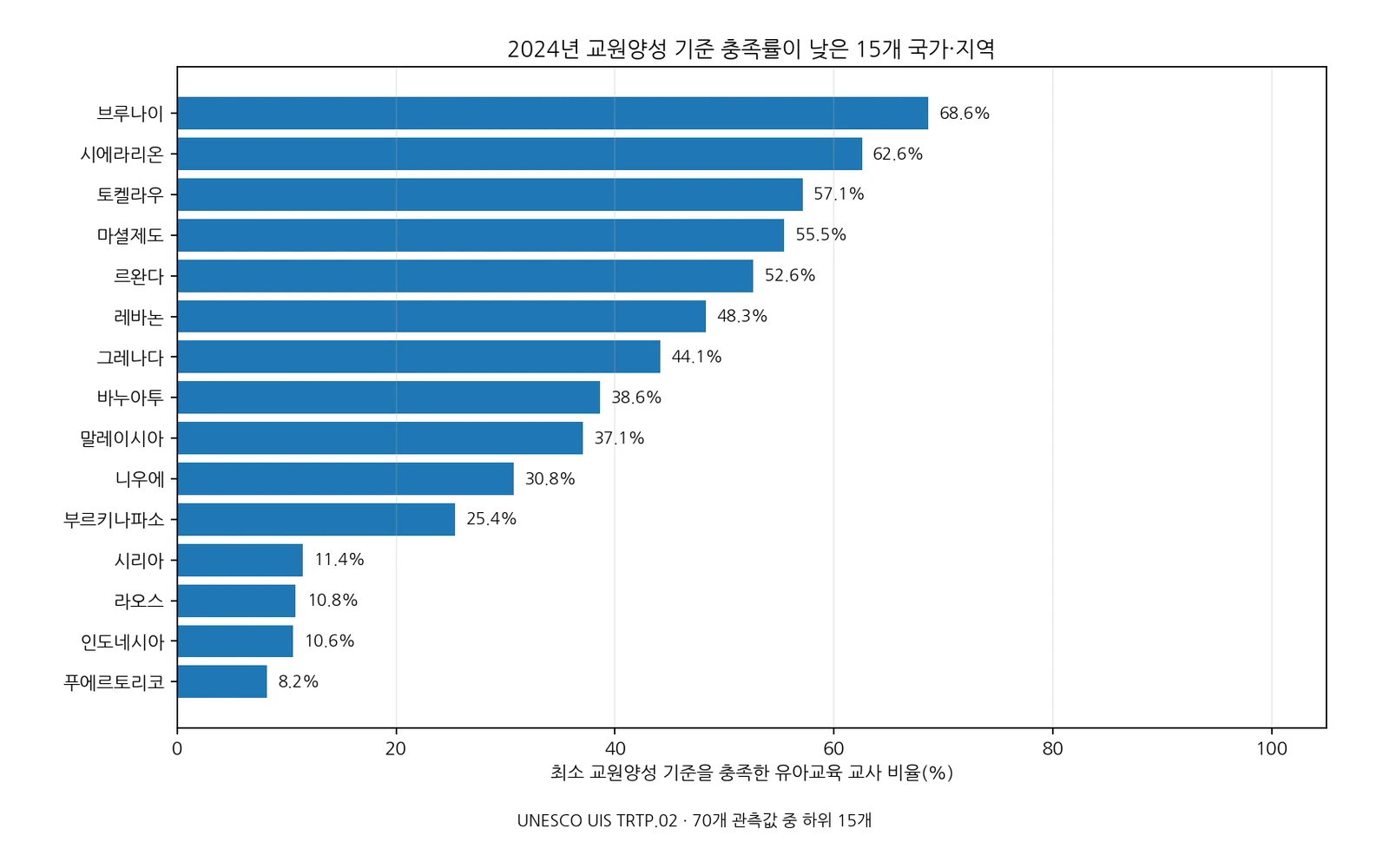 2024년 유아교육 교사 중 최소 교원양성 기준 충족률이 낮은 15개 국가·지역