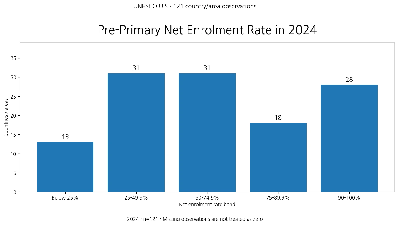 Distribution of 2024 pre-primary net enrolment rates across 121 countries and areas