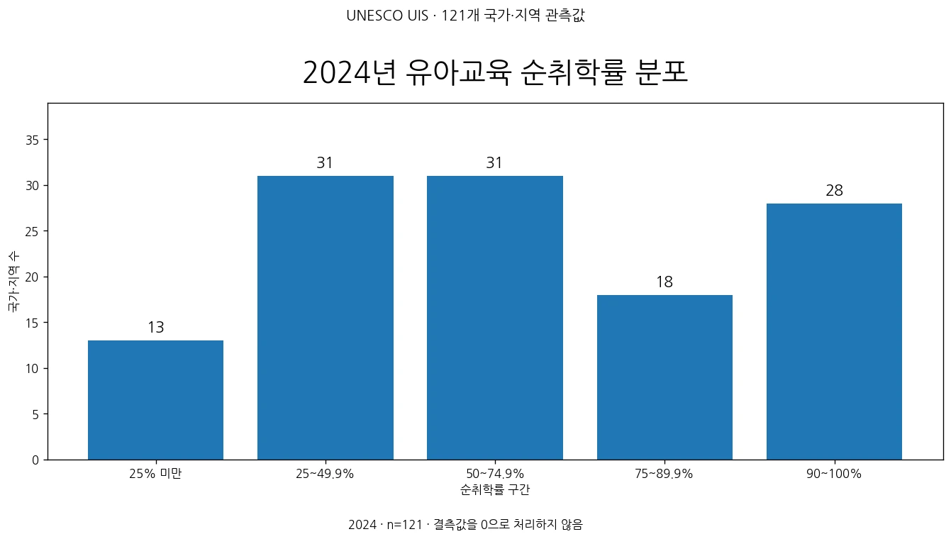 2024년 121개 국가·지역의 유아교육 순취학률 구간별 분포