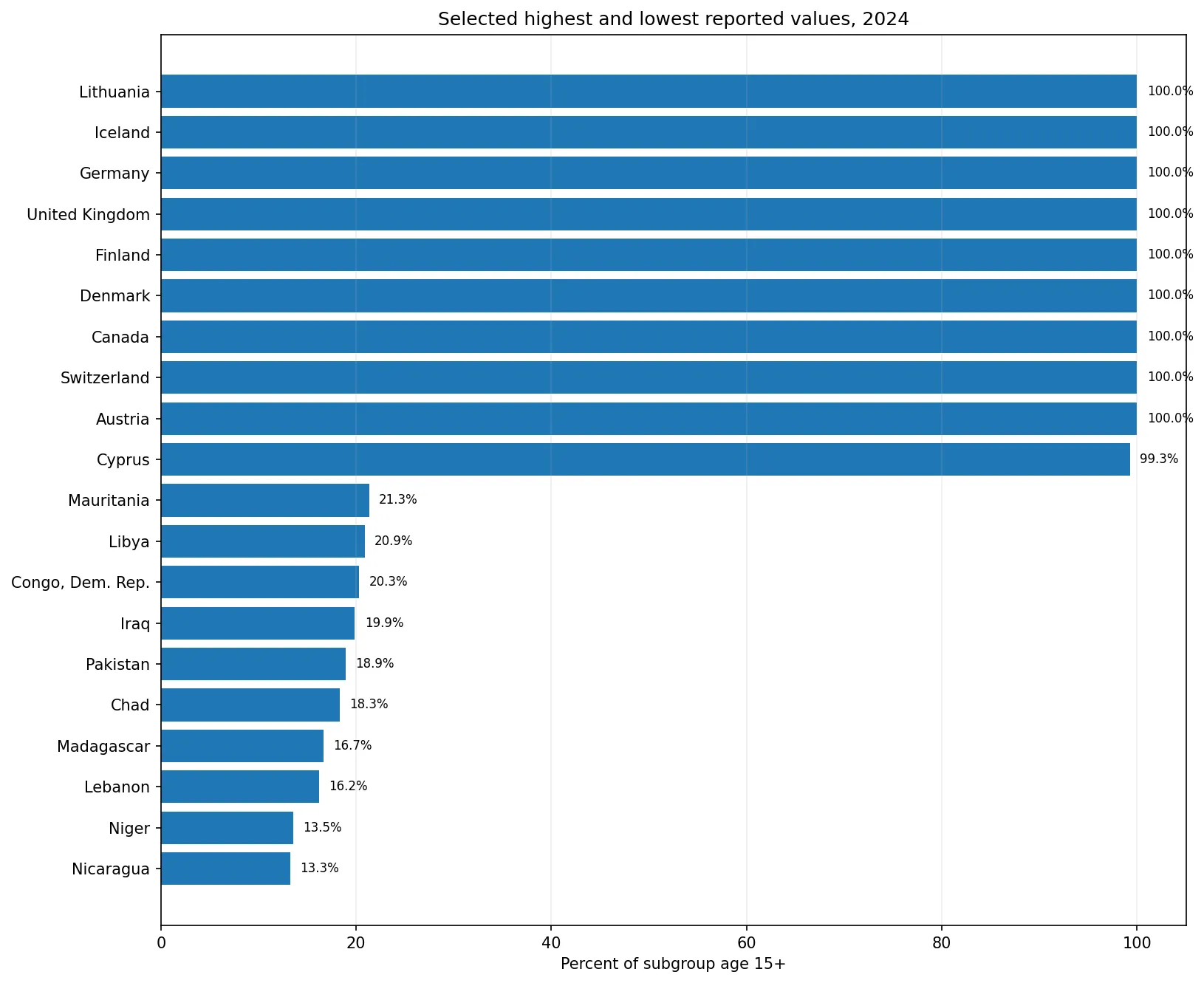 Highest and lowest 2024 account or mobile-money access rates for adults with primary education or less