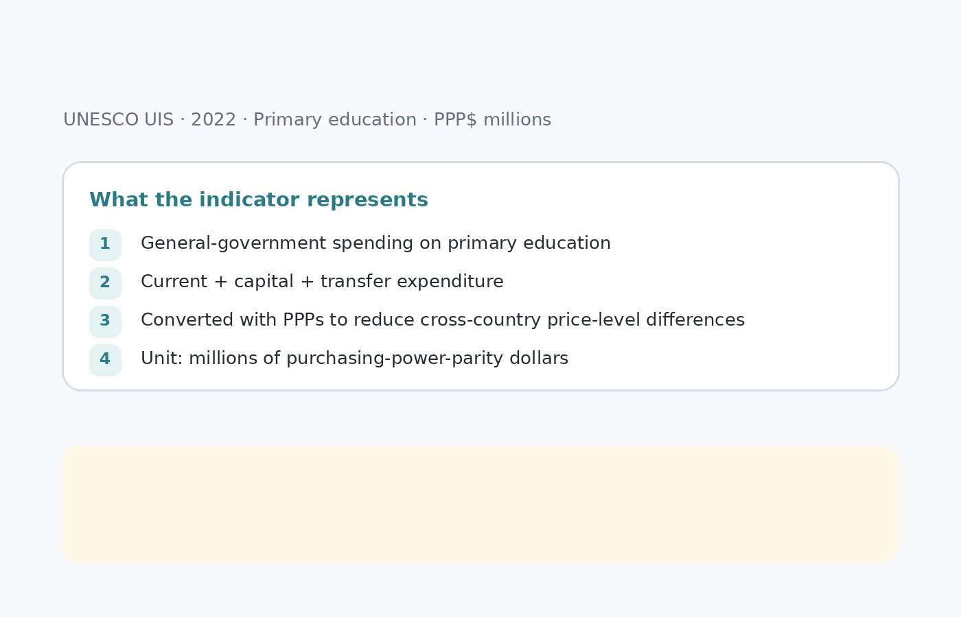 How government primary-education expenditure in PPP dollars is defined
