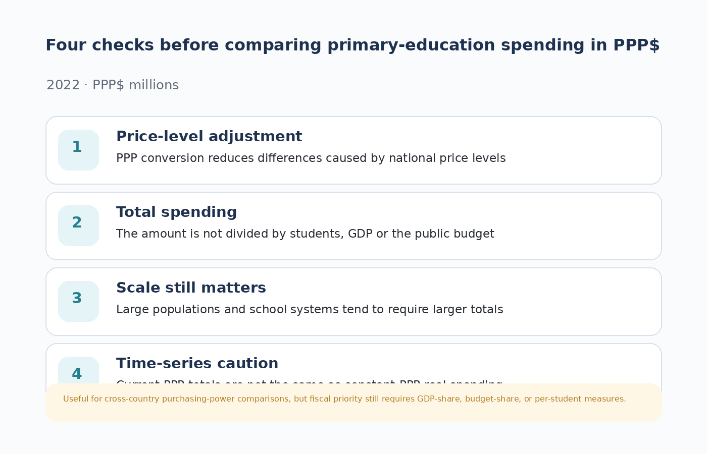 Four checks for comparing government primary-education spending in PPP dollars