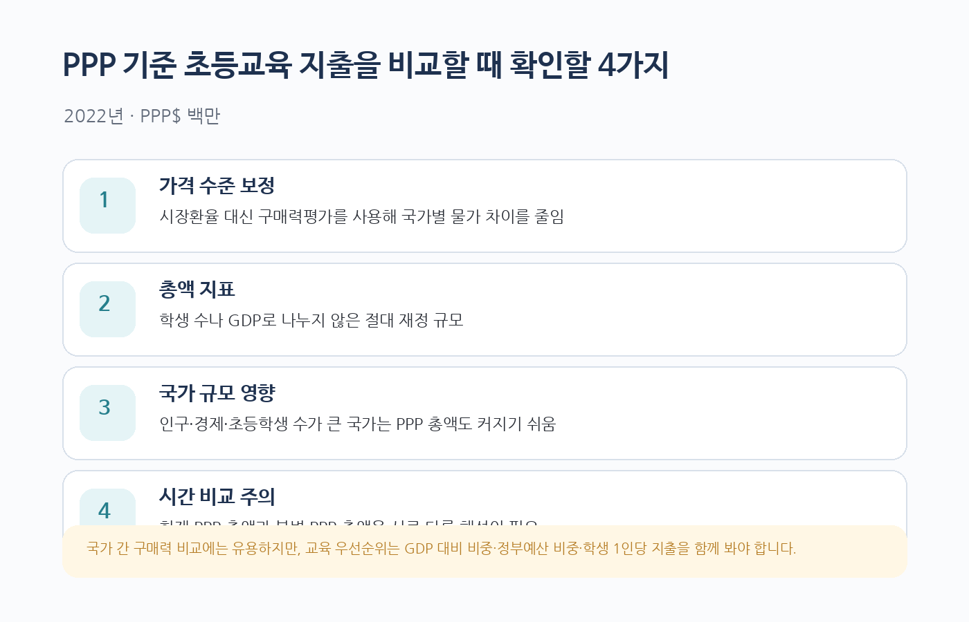 PPP 기준 초등교육 정부지출을 국가별로 비교할 때 확인해야 할 네 가지 기준
