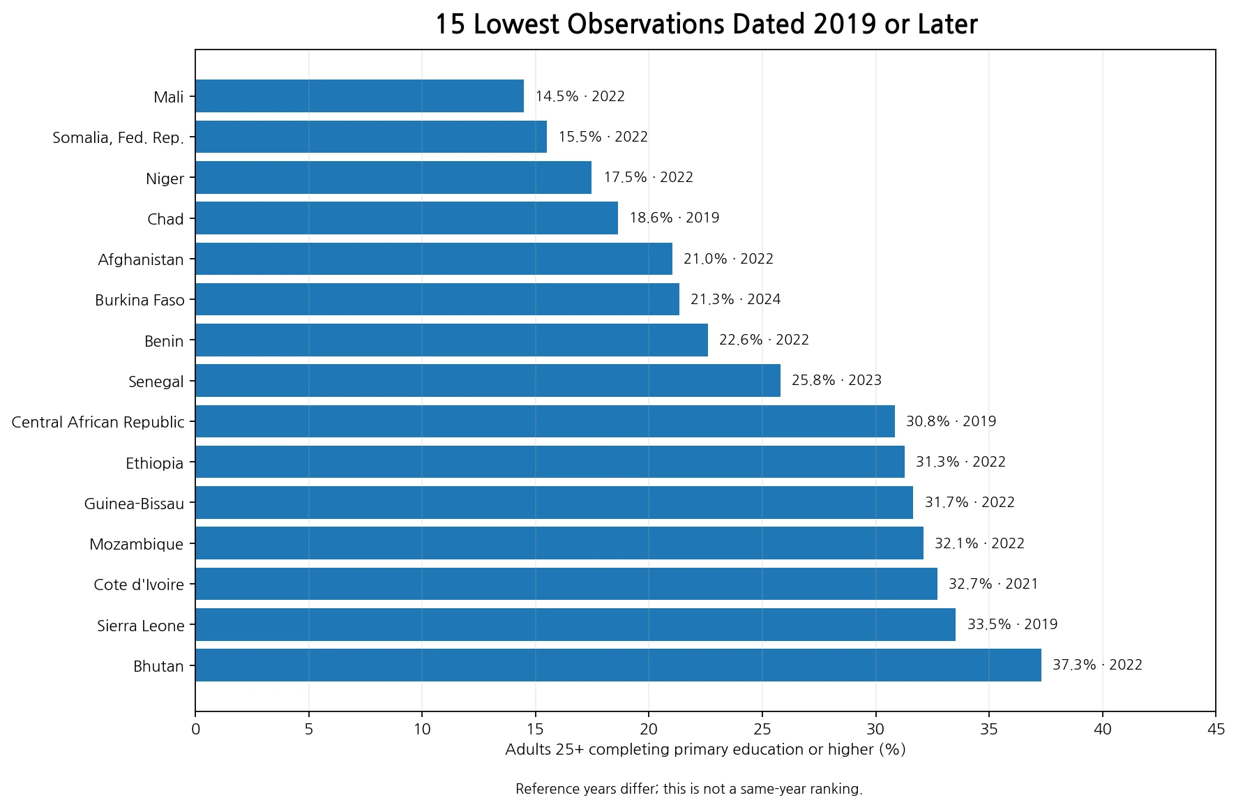 Fifteen lowest primary-or-higher attainment observations dated 2019 or later