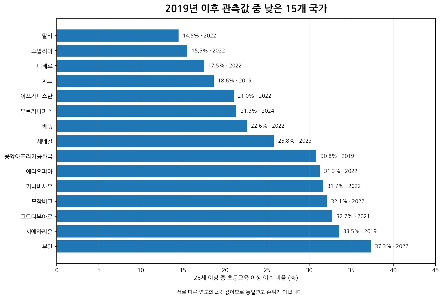 2019년 이후 관측값 가운데 초등교육 이상 이수 비율이 낮은 15개 국가