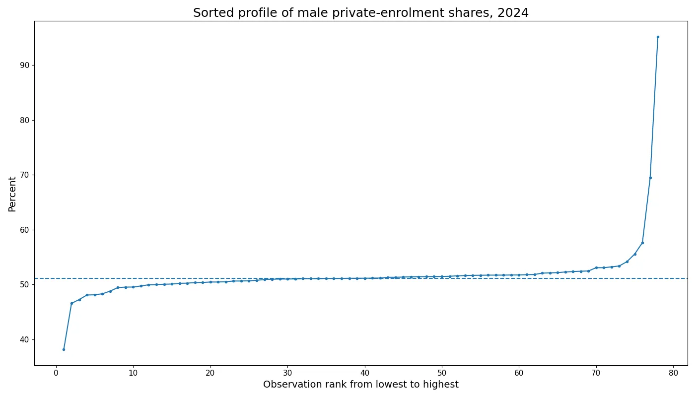 Sorted profile of 78 reported values in 2024