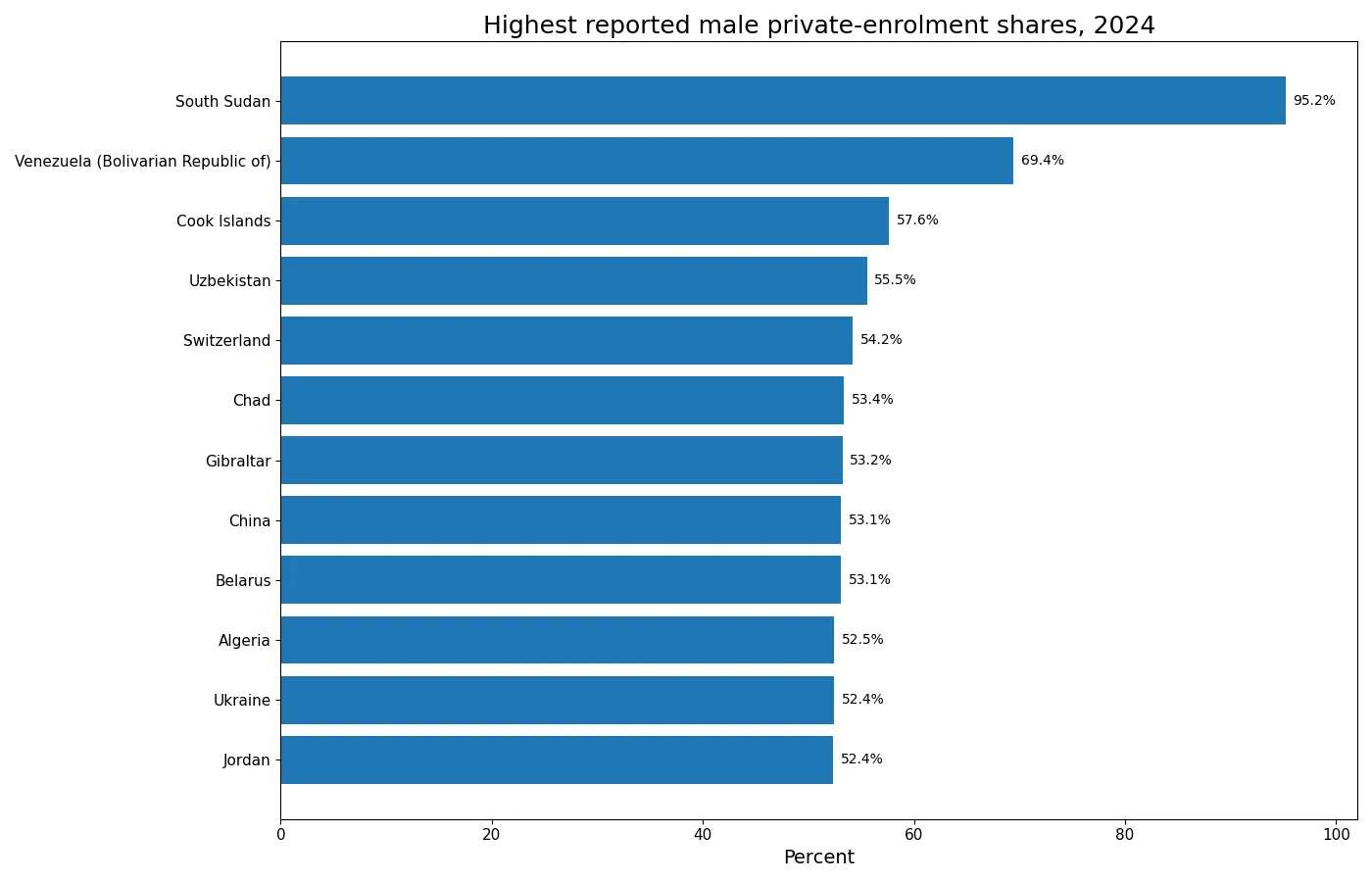 Twelve highest reported male private early childhood enrolment shares in 2024