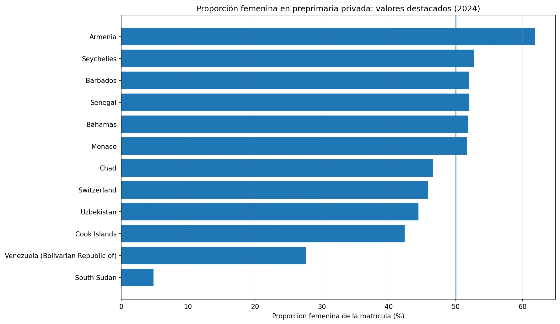 Gráfico de valores altos y bajos de la proporción femenina en la matrícula preprimaria privada en 2024