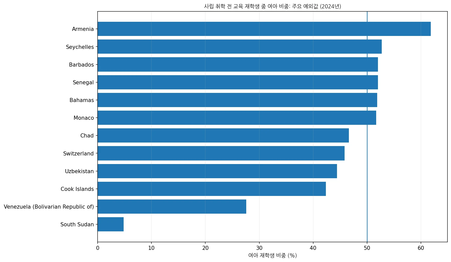 2024년 사립 취학 전 교육 재학생 중 여아 비중의 주요 상위·하위 국가 비교 차트