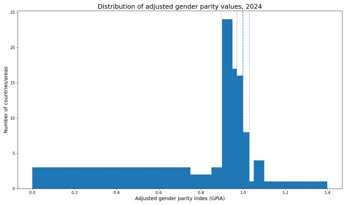 Distribution of adjusted gender parity values for private pre-primary enrolment shares in 2024