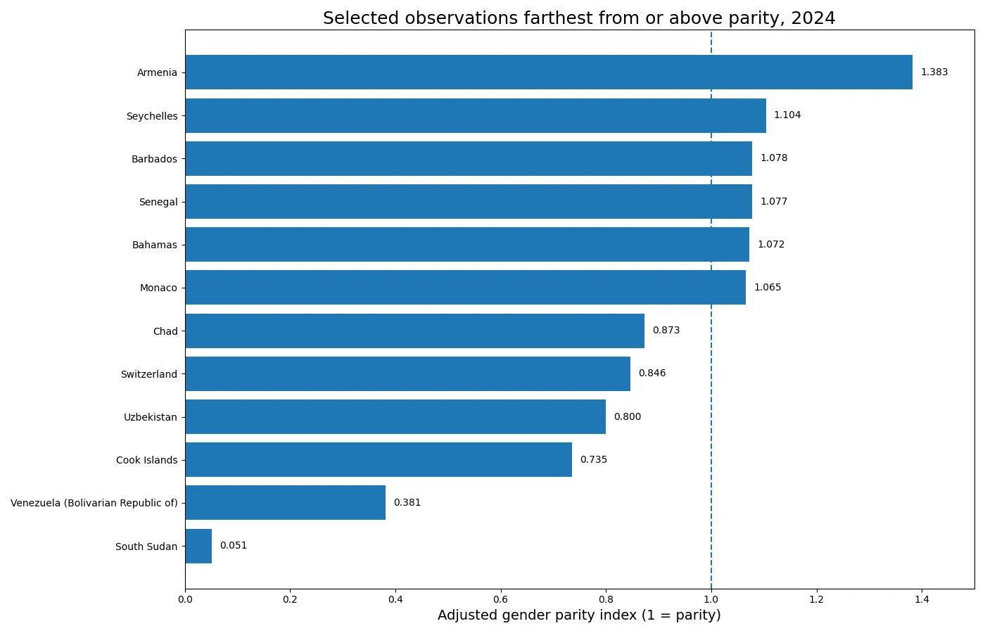 Selected low and high adjusted gender parity observations in 2024