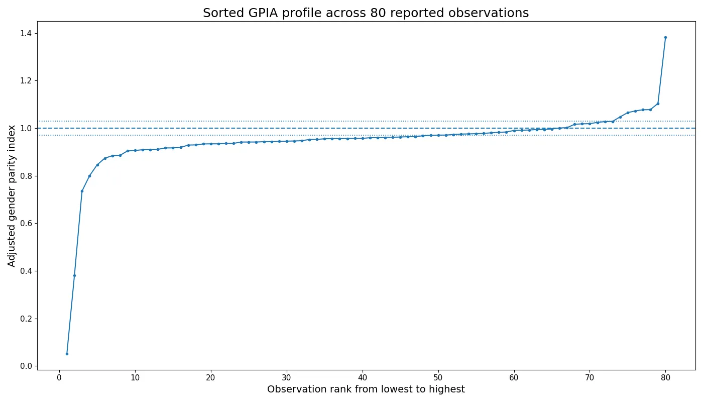 Sorted profile of 80 adjusted gender parity observations in 2024